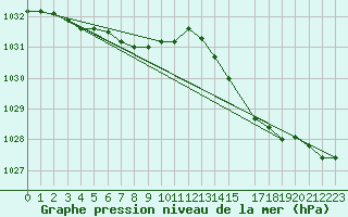 Courbe de la pression atmosphrique pour Gurande (44)