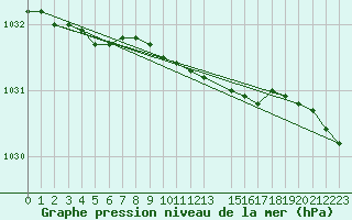 Courbe de la pression atmosphrique pour Kajaani Petaisenniska