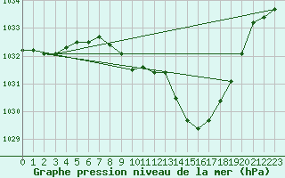 Courbe de la pression atmosphrique pour Kempten