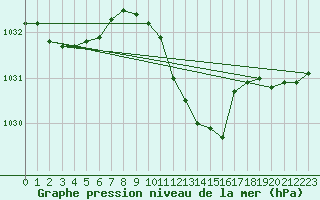 Courbe de la pression atmosphrique pour Titu