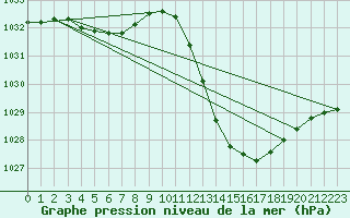 Courbe de la pression atmosphrique pour Castellbell i el Vilar (Esp)