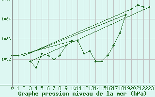 Courbe de la pression atmosphrique pour Selonnet (04)