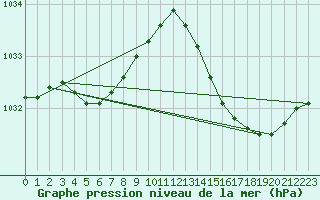 Courbe de la pression atmosphrique pour Cessieu le Haut (38)