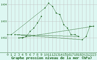 Courbe de la pression atmosphrique pour Le Bourget (93)