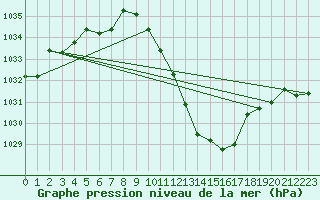 Courbe de la pression atmosphrique pour Thun