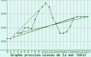 Courbe de la pression atmosphrique pour Grasque (13)