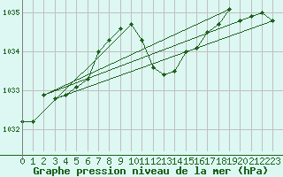 Courbe de la pression atmosphrique pour Dellach Im Drautal