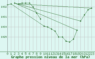 Courbe de la pression atmosphrique pour Malung A