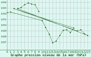 Courbe de la pression atmosphrique pour Reutte