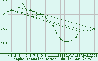 Courbe de la pression atmosphrique pour Norsjoe