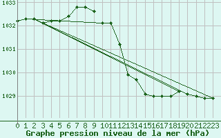 Courbe de la pression atmosphrique pour Giessen