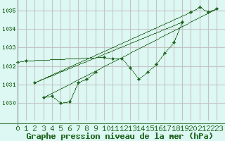 Courbe de la pression atmosphrique pour Logrono (Esp)