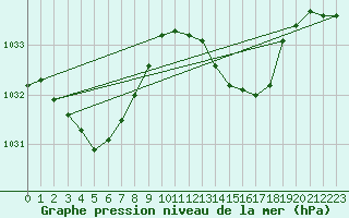 Courbe de la pression atmosphrique pour L