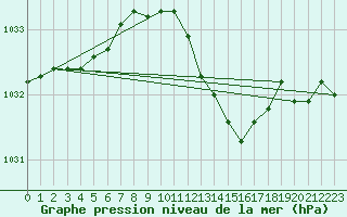 Courbe de la pression atmosphrique pour Goldberg