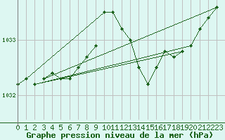 Courbe de la pression atmosphrique pour Chteaudun (28)