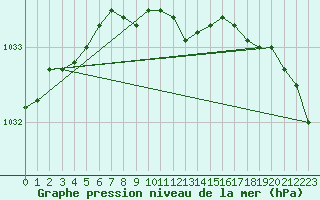 Courbe de la pression atmosphrique pour Varkaus Kosulanniemi