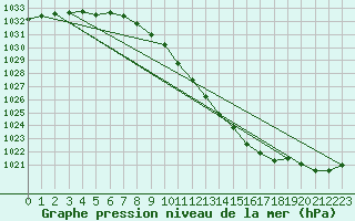 Courbe de la pression atmosphrique pour Doksany