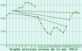 Courbe de la pression atmosphrique pour Redesdale