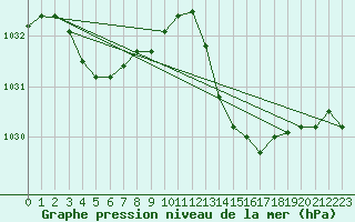 Courbe de la pression atmosphrique pour Bares