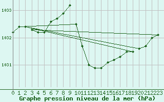 Courbe de la pression atmosphrique pour Krosno