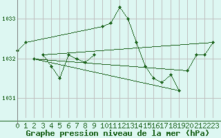 Courbe de la pression atmosphrique pour Chatelus-Malvaleix (23)