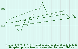 Courbe de la pression atmosphrique pour Chivres (Be)