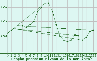 Courbe de la pression atmosphrique pour Ambrieu (01)