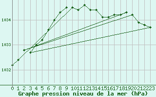 Courbe de la pression atmosphrique pour Kinloss