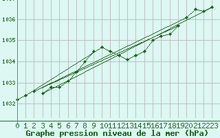 Courbe de la pression atmosphrique pour Klagenfurt