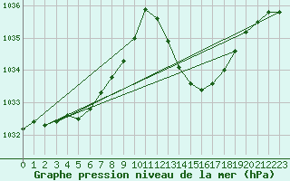 Courbe de la pression atmosphrique pour Ciudad Real (Esp)