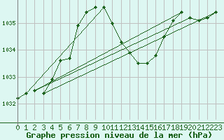 Courbe de la pression atmosphrique pour Fribourg (All)