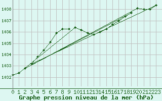 Courbe de la pression atmosphrique pour Opole