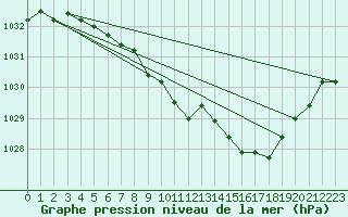 Courbe de la pression atmosphrique pour Elsenborn (Be)