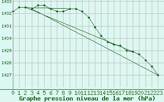 Courbe de la pression atmosphrique pour Kleine-Brogel (Be)