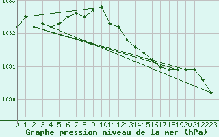 Courbe de la pression atmosphrique pour Ylistaro Pelma