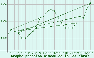 Courbe de la pression atmosphrique pour Bordeaux (33)