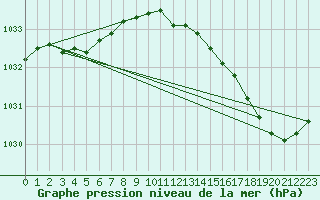 Courbe de la pression atmosphrique pour Sars-et-Rosires (59)