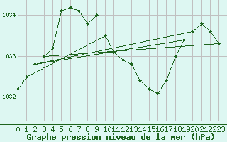 Courbe de la pression atmosphrique pour Neuchatel (Sw)