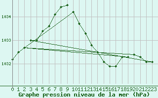 Courbe de la pression atmosphrique pour Seehausen