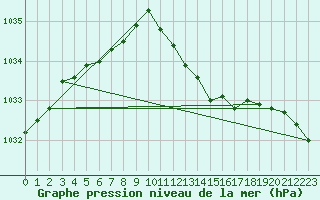 Courbe de la pression atmosphrique pour Valentia Observatory