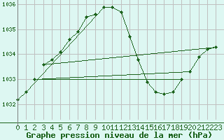 Courbe de la pression atmosphrique pour Castellbell i el Vilar (Esp)