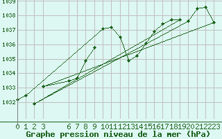 Courbe de la pression atmosphrique pour Sirdal-Sinnes