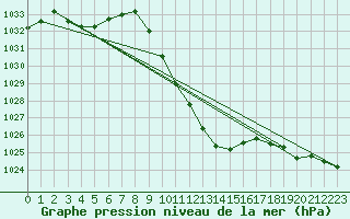 Courbe de la pression atmosphrique pour Reutte