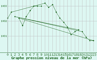 Courbe de la pression atmosphrique pour Aboyne