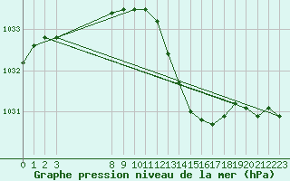 Courbe de la pression atmosphrique pour Bras (83)