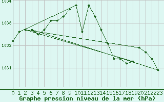 Courbe de la pression atmosphrique pour Pouzauges (85)