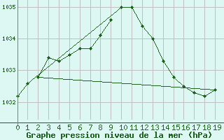 Courbe de la pression atmosphrique pour Cabris (13)