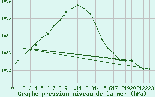 Courbe de la pression atmosphrique pour Beerse (Be)