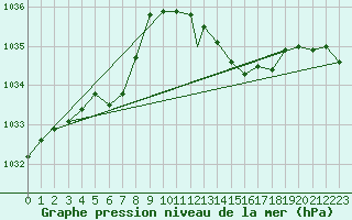 Courbe de la pression atmosphrique pour Odiham