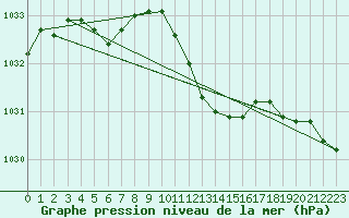 Courbe de la pression atmosphrique pour Bad Kissingen